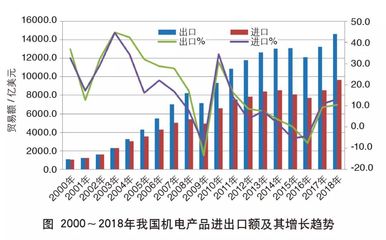 2018年中国机电产品进出口额创新高 动力、结构与未来展望